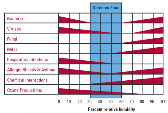 Optimum relative humidity range to minimize harmful contaminants
