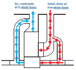 WHOLE-HOME DEHUMIDIFIER SYSTEMS