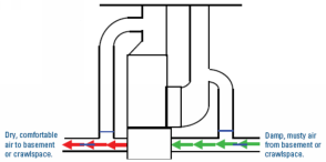 WHOLE-HOME DEHUMIDIFIER SYSTEMS