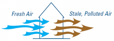 Call for reliable Furnace replacement in Valley NE.